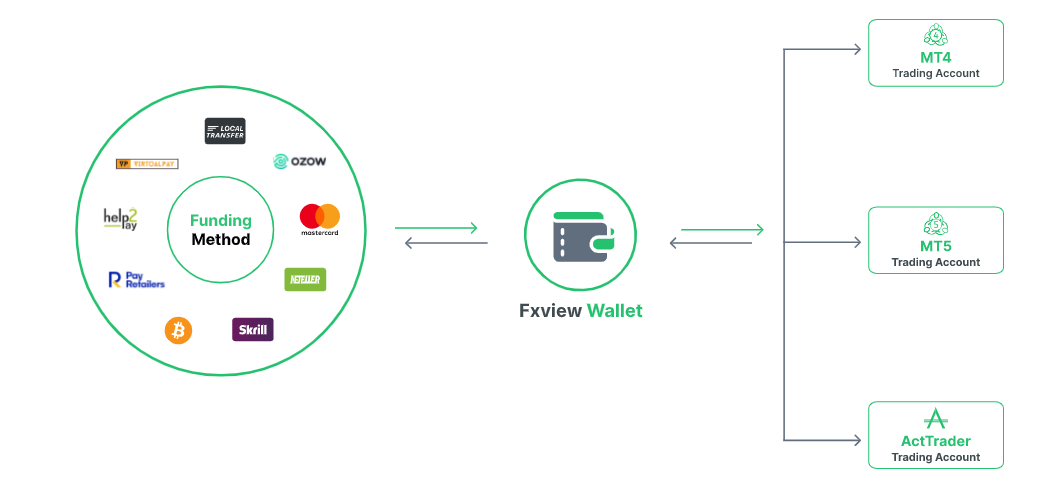 Fxview Deposits And Withdrawals